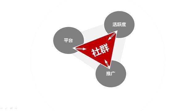 社群营销